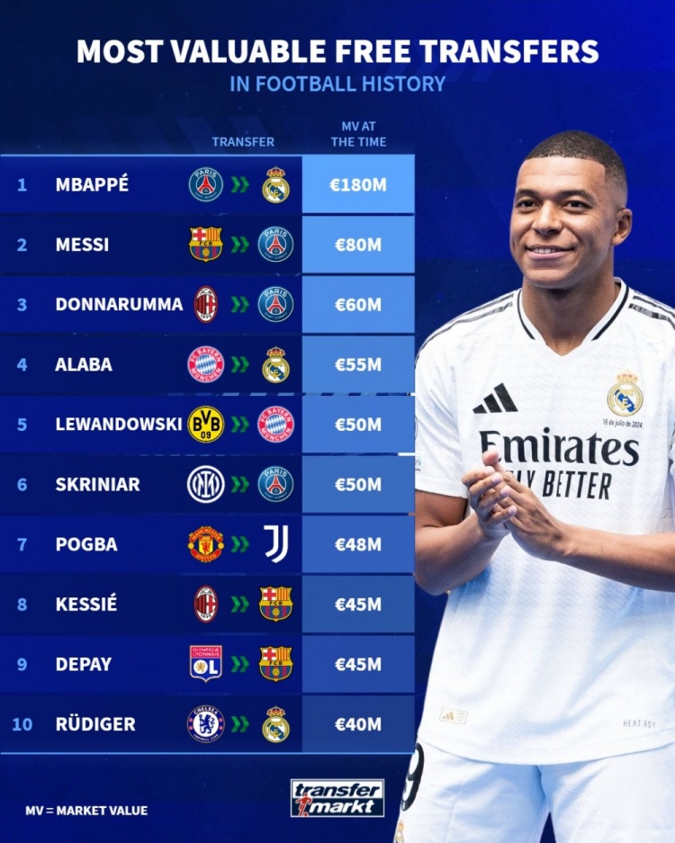 免签球员德转身价榜：姆巴佩1.8亿欧居首，梅西8000万欧次席