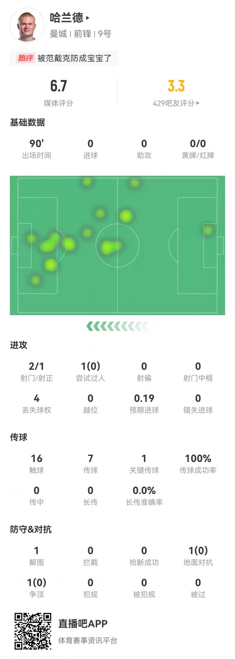 哈兰德本场2射1正+1关键传球 2对抗0成功+1解围 获评6.7分